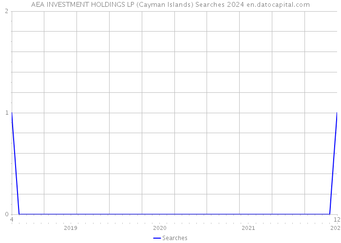 AEA INVESTMENT HOLDINGS LP (Cayman Islands) Searches 2024 