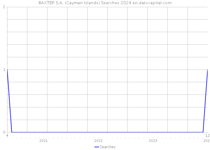 BAXTER S.A. (Cayman Islands) Searches 2024 
