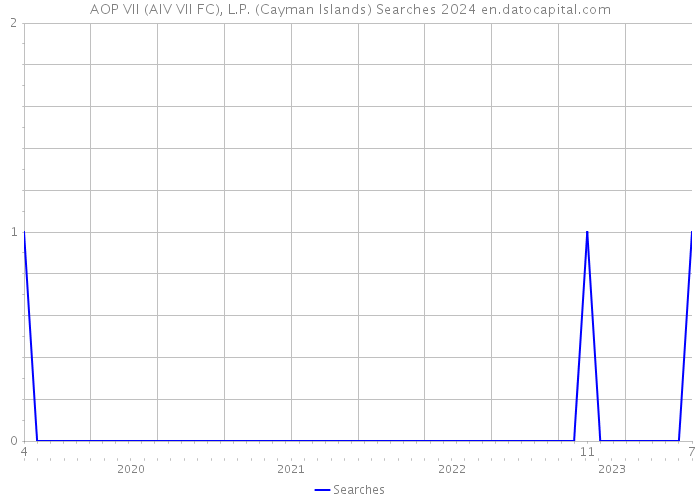 AOP VII (AIV VII FC), L.P. (Cayman Islands) Searches 2024 