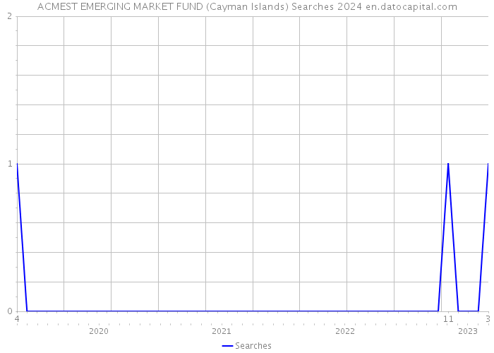 ACMEST EMERGING MARKET FUND (Cayman Islands) Searches 2024 