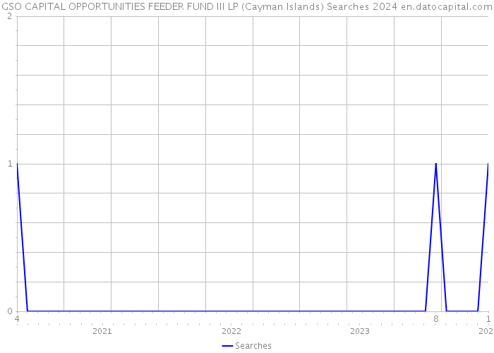 GSO CAPITAL OPPORTUNITIES FEEDER FUND III LP (Cayman Islands) Searches 2024 