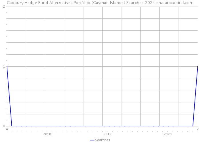 Cadbury Hedge Fund Alternatives Portfolio (Cayman Islands) Searches 2024 