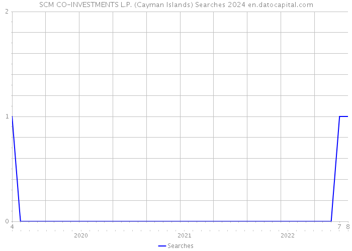SCM CO-INVESTMENTS L.P. (Cayman Islands) Searches 2024 