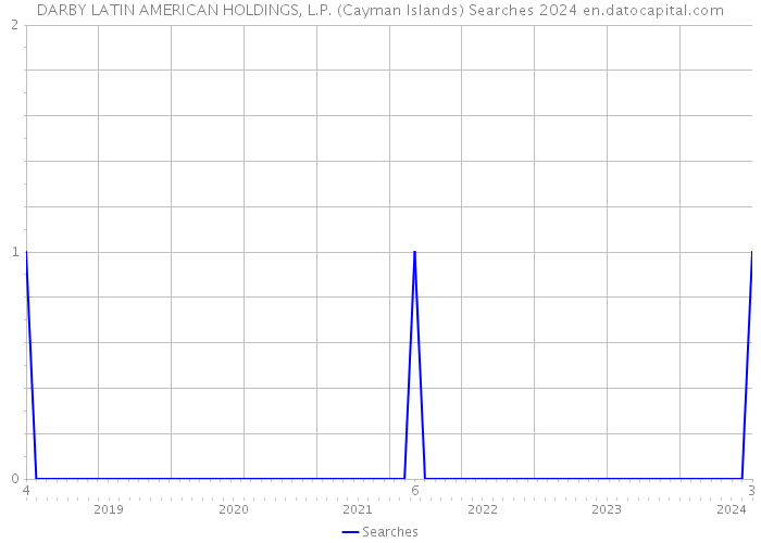 DARBY LATIN AMERICAN HOLDINGS, L.P. (Cayman Islands) Searches 2024 