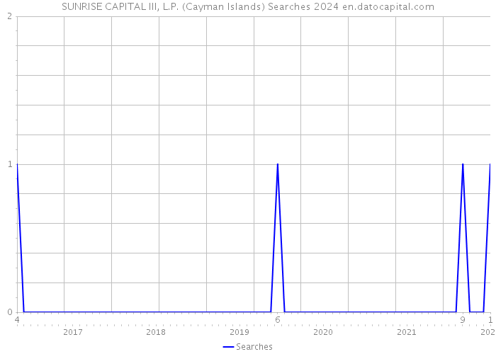 SUNRISE CAPITAL III, L.P. (Cayman Islands) Searches 2024 