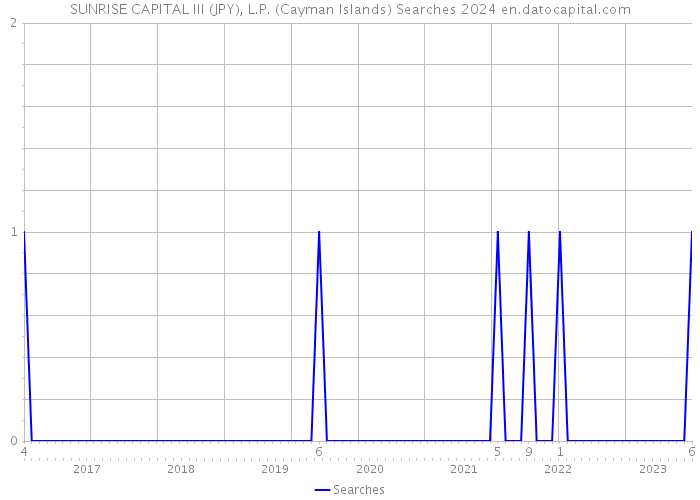 SUNRISE CAPITAL III (JPY), L.P. (Cayman Islands) Searches 2024 