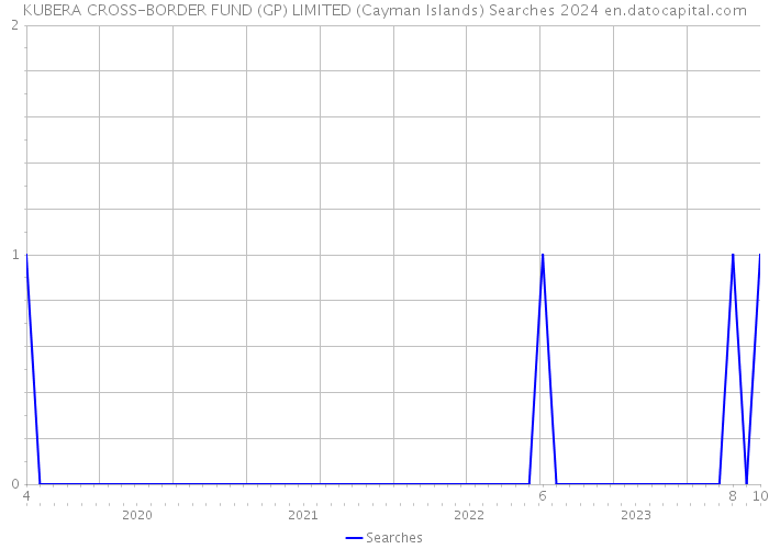 KUBERA CROSS-BORDER FUND (GP) LIMITED (Cayman Islands) Searches 2024 