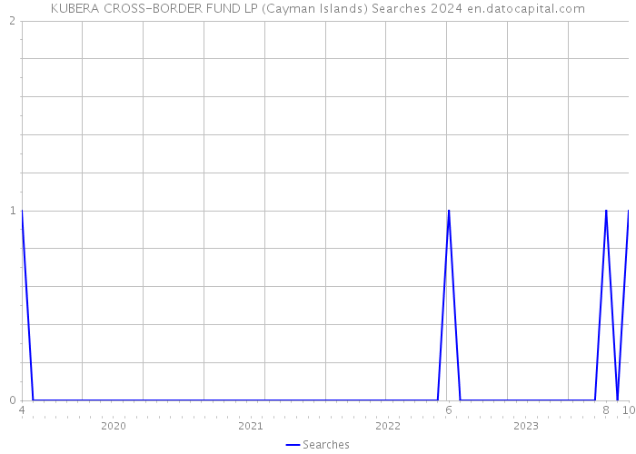 KUBERA CROSS-BORDER FUND LP (Cayman Islands) Searches 2024 