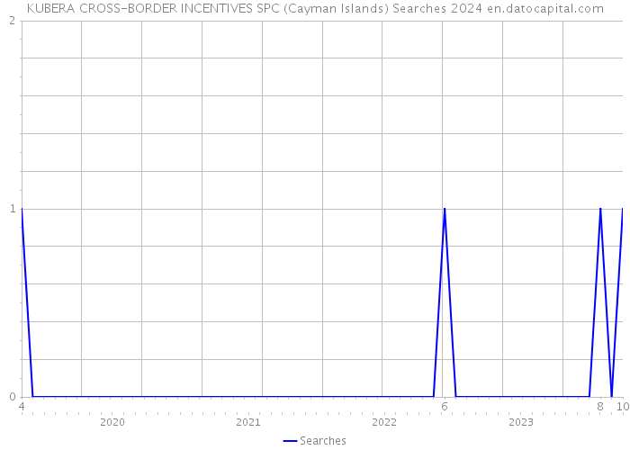 KUBERA CROSS-BORDER INCENTIVES SPC (Cayman Islands) Searches 2024 