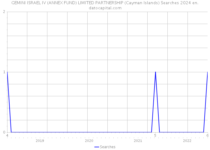GEMINI ISRAEL IV (ANNEX FUND) LIMITED PARTNERSHIP (Cayman Islands) Searches 2024 