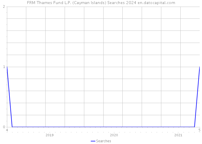 FRM Thames Fund L.P. (Cayman Islands) Searches 2024 