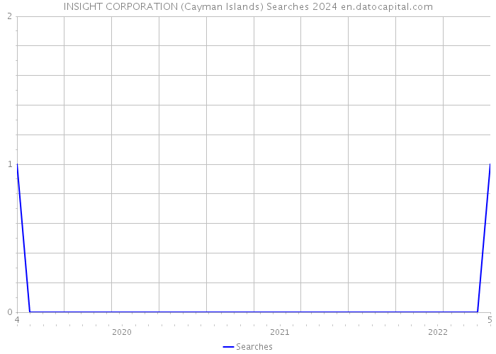 INSIGHT CORPORATION (Cayman Islands) Searches 2024 