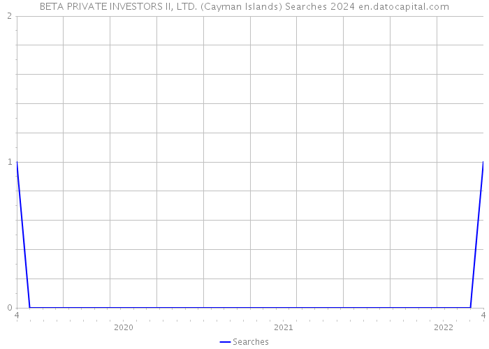 BETA PRIVATE INVESTORS II, LTD. (Cayman Islands) Searches 2024 