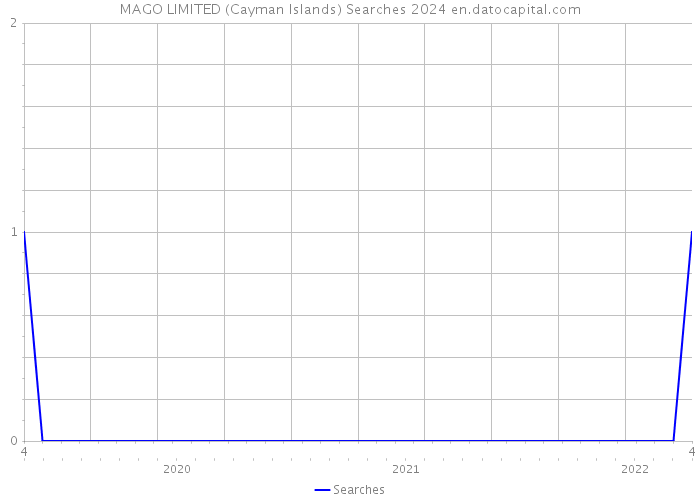 MAGO LIMITED (Cayman Islands) Searches 2024 