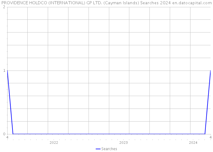 PROVIDENCE HOLDCO (INTERNATIONAL) GP LTD. (Cayman Islands) Searches 2024 