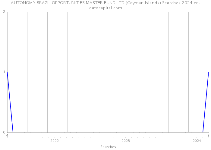 AUTONOMY BRAZIL OPPORTUNITIES MASTER FUND LTD (Cayman Islands) Searches 2024 