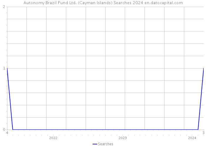 Autonomy Brazil Fund Ltd. (Cayman Islands) Searches 2024 