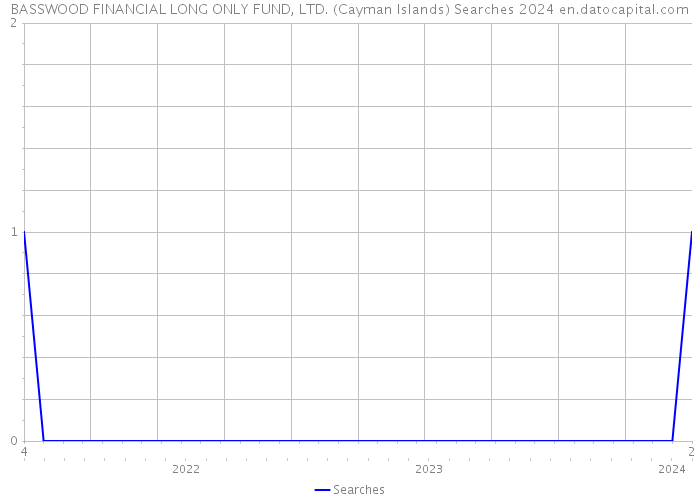 BASSWOOD FINANCIAL LONG ONLY FUND, LTD. (Cayman Islands) Searches 2024 