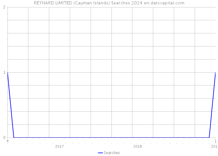 REYNARD LIMITED (Cayman Islands) Searches 2024 