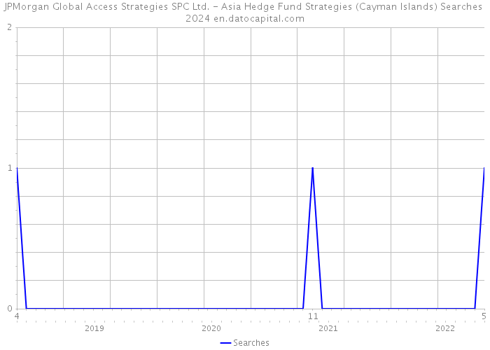 JPMorgan Global Access Strategies SPC Ltd. - Asia Hedge Fund Strategies (Cayman Islands) Searches 2024 