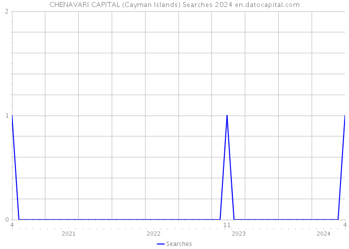 CHENAVARI CAPITAL (Cayman Islands) Searches 2024 