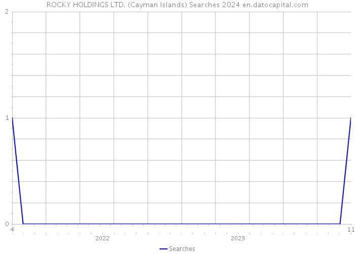 ROCKY HOLDINGS LTD. (Cayman Islands) Searches 2024 