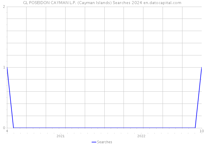 GL POSEIDON CAYMAN L.P. (Cayman Islands) Searches 2024 
