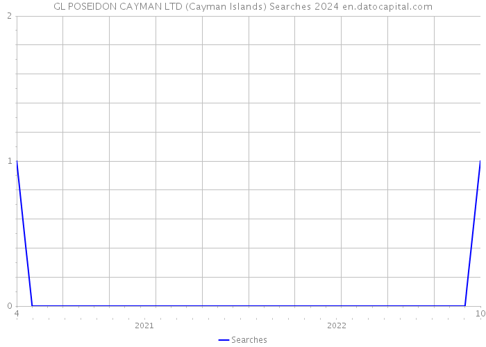 GL POSEIDON CAYMAN LTD (Cayman Islands) Searches 2024 