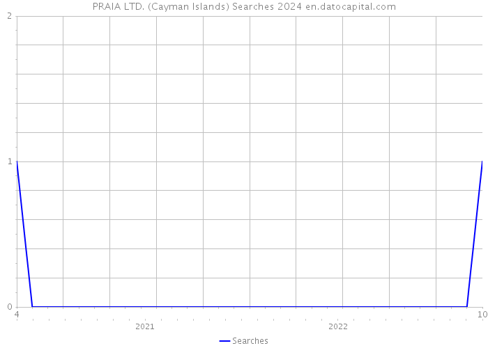 PRAIA LTD. (Cayman Islands) Searches 2024 