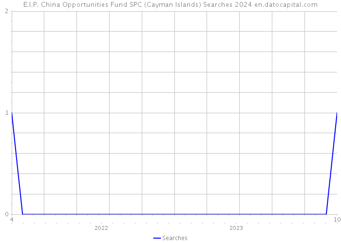 E.I.P. China Opportunities Fund SPC (Cayman Islands) Searches 2024 