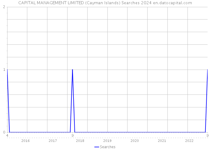 CAPITAL MANAGEMENT LIMITED (Cayman Islands) Searches 2024 
