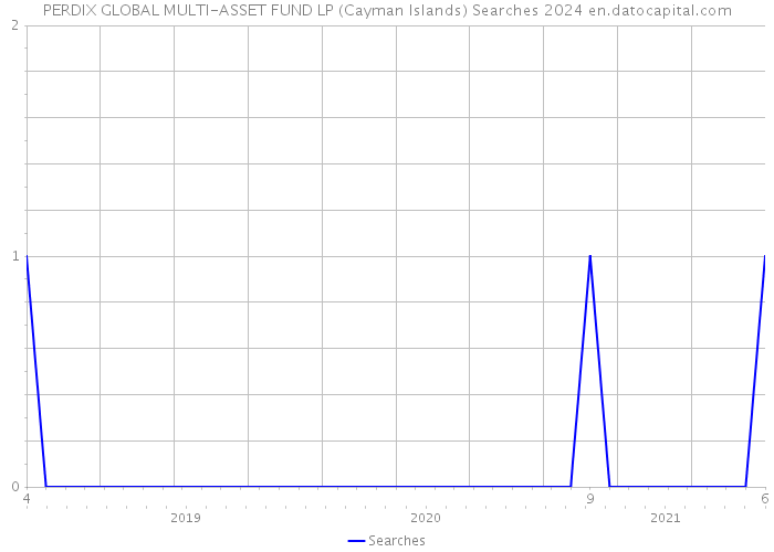 PERDIX GLOBAL MULTI-ASSET FUND LP (Cayman Islands) Searches 2024 