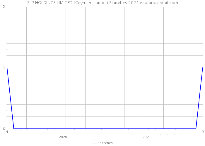 SLP HOLDINGS LIMITED (Cayman Islands) Searches 2024 