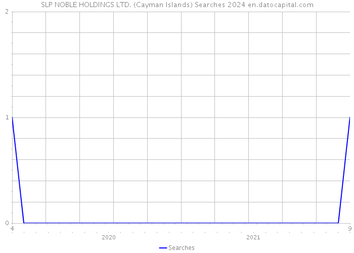 SLP NOBLE HOLDINGS LTD. (Cayman Islands) Searches 2024 