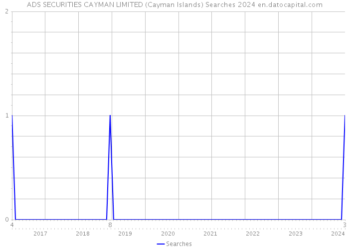 ADS SECURITIES CAYMAN LIMITED (Cayman Islands) Searches 2024 