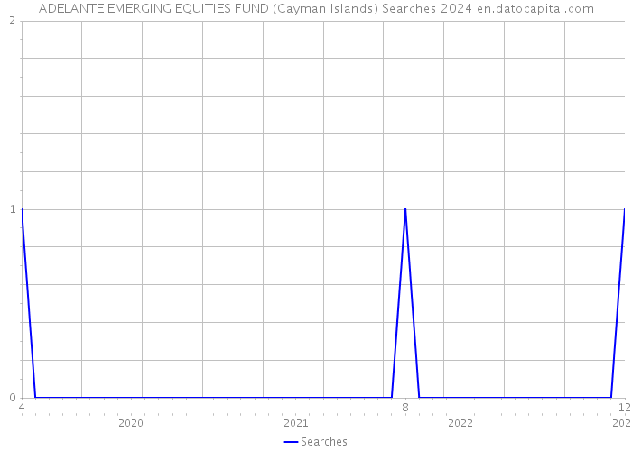 ADELANTE EMERGING EQUITIES FUND (Cayman Islands) Searches 2024 