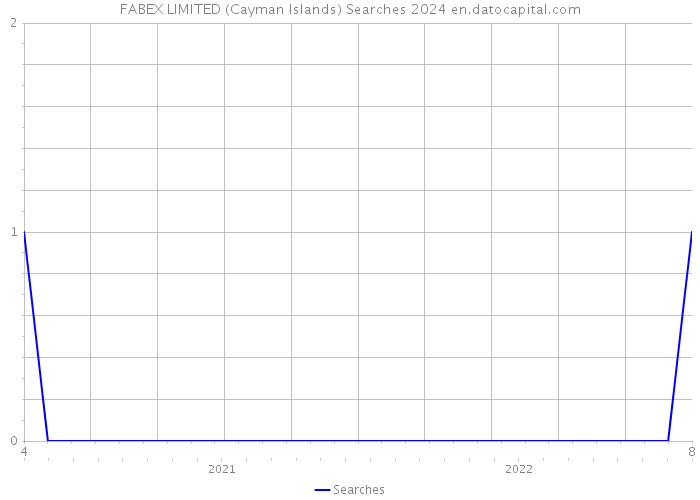 FABEX LIMITED (Cayman Islands) Searches 2024 