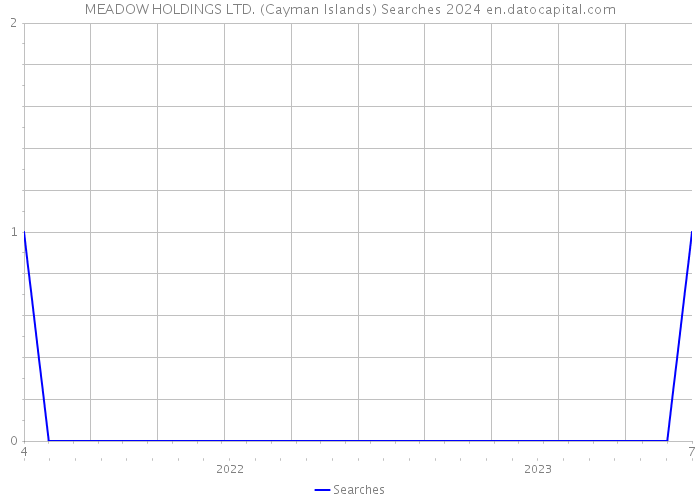 MEADOW HOLDINGS LTD. (Cayman Islands) Searches 2024 
