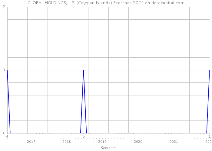 GLOBAL HOLDINGS, L.P. (Cayman Islands) Searches 2024 