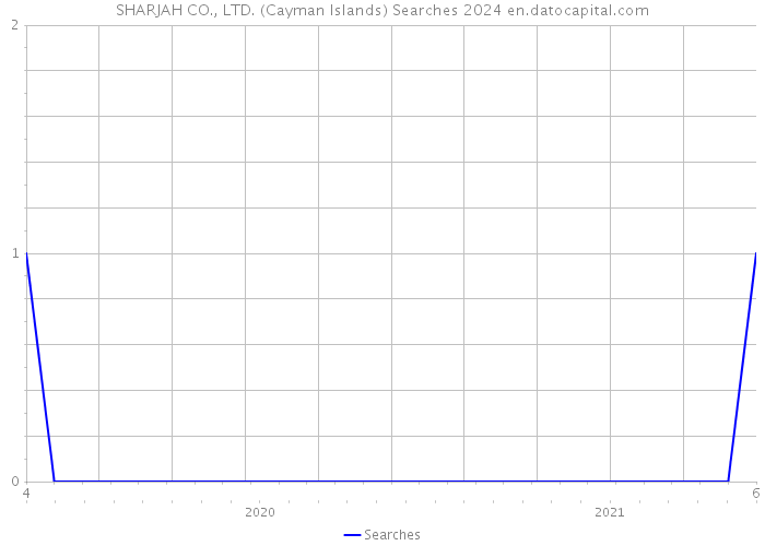 SHARJAH CO., LTD. (Cayman Islands) Searches 2024 