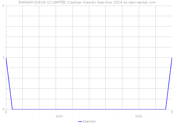 SHARJAH SUKUK (2) LIMITED (Cayman Islands) Searches 2024 