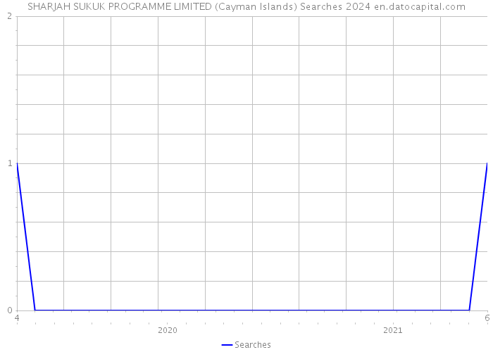 SHARJAH SUKUK PROGRAMME LIMITED (Cayman Islands) Searches 2024 