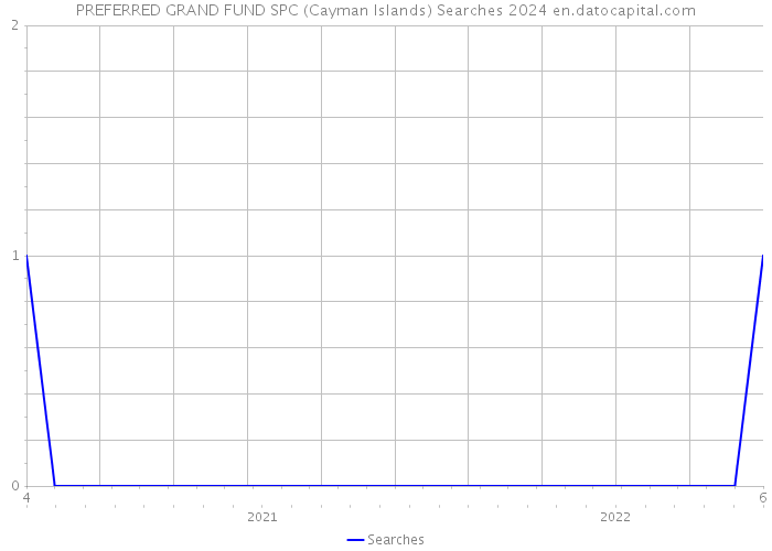 PREFERRED GRAND FUND SPC (Cayman Islands) Searches 2024 