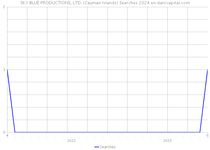 SKY BLUE PRODUCTIONS, LTD. (Cayman Islands) Searches 2024 