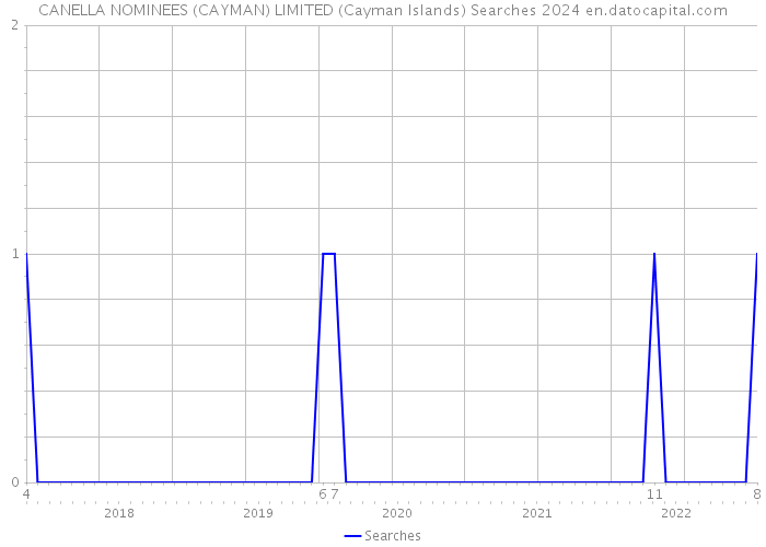 CANELLA NOMINEES (CAYMAN) LIMITED (Cayman Islands) Searches 2024 