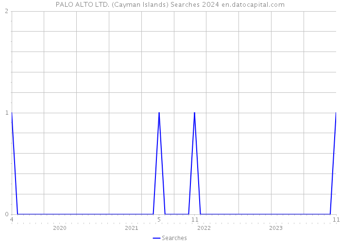 PALO ALTO LTD. (Cayman Islands) Searches 2024 