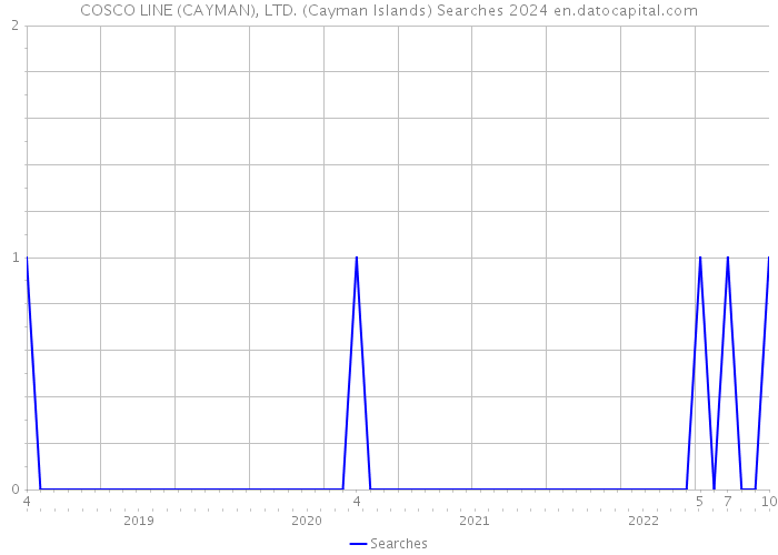 COSCO LINE (CAYMAN), LTD. (Cayman Islands) Searches 2024 
