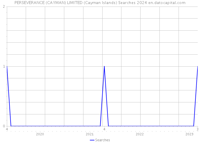 PERSEVERANCE (CAYMAN) LIMITED (Cayman Islands) Searches 2024 