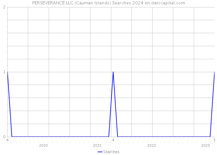 PERSEVERANCE LLC (Cayman Islands) Searches 2024 