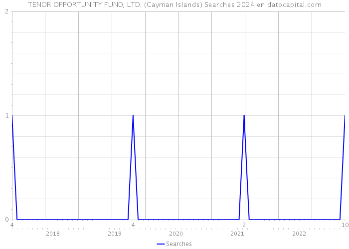 TENOR OPPORTUNITY FUND, LTD. (Cayman Islands) Searches 2024 